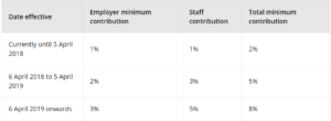 Auto Pension Contributions 2019