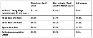 National Living Wage Changes